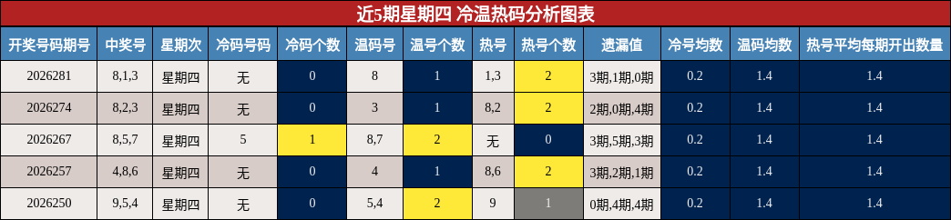 近5期星期四 冷温热码分析图表