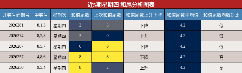 近5期星期四 和尾分析图表