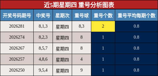 近5期星期四 重号分析图表