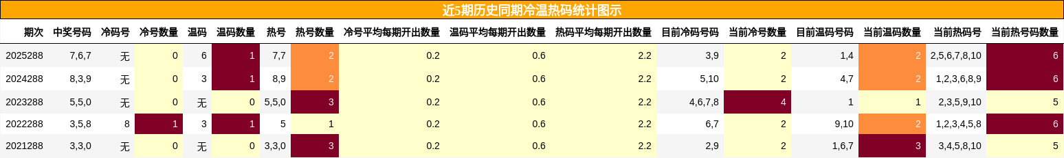 冷温热码分析