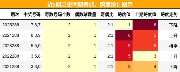 奇偶分析,跨度分析