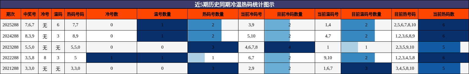 近5期历史同期冷温热码统计图示