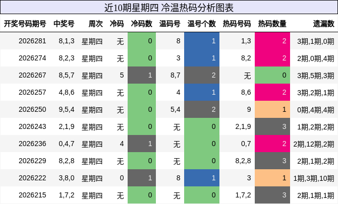 冷温热码分析
