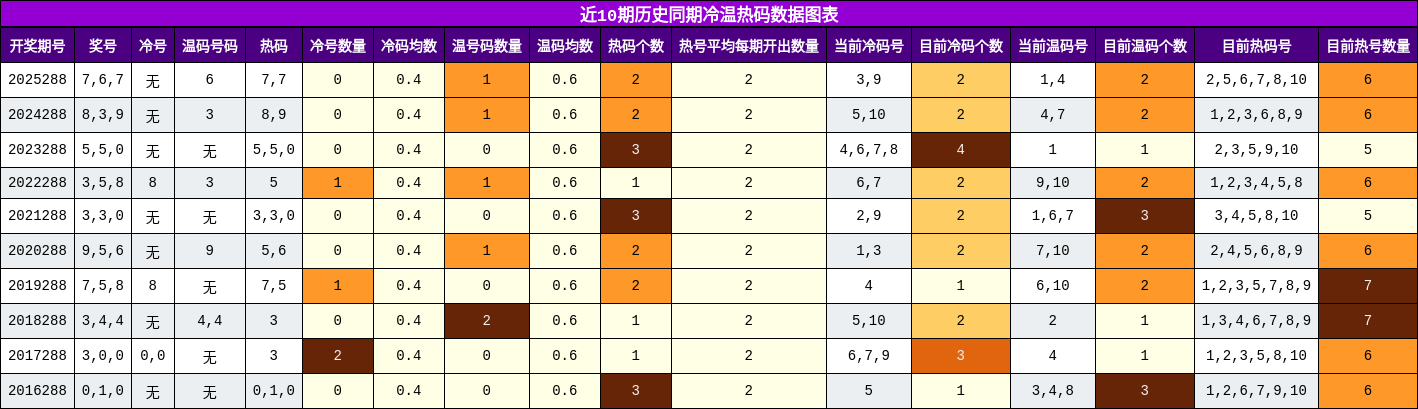 冷温热码分析