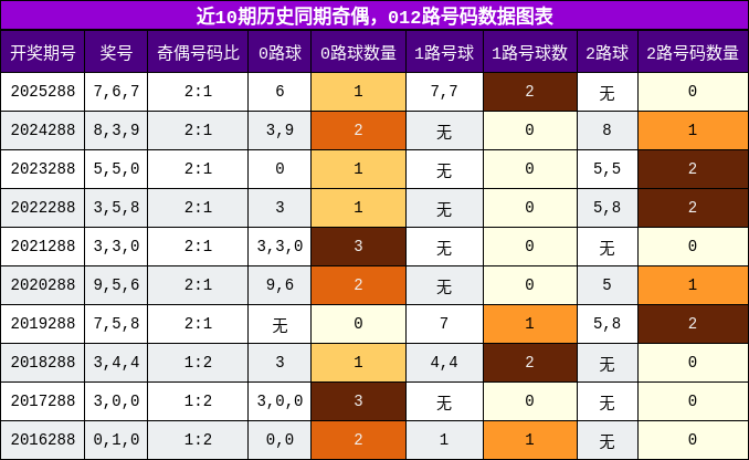 奇偶分析,012路号码分析