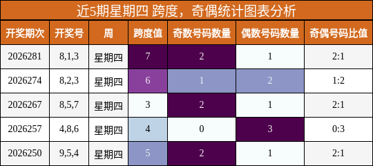 跨度分析,奇偶分析