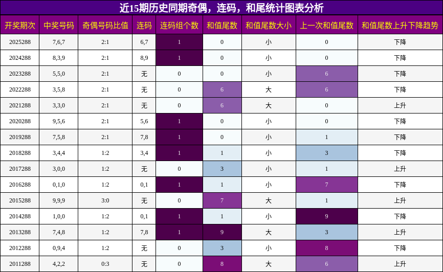 奇偶分析，连码分析，和尾分析