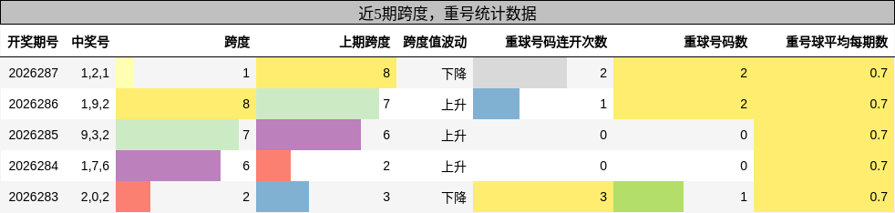 跨度分析,重号分析