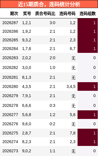 近15期质合,连码统计分析