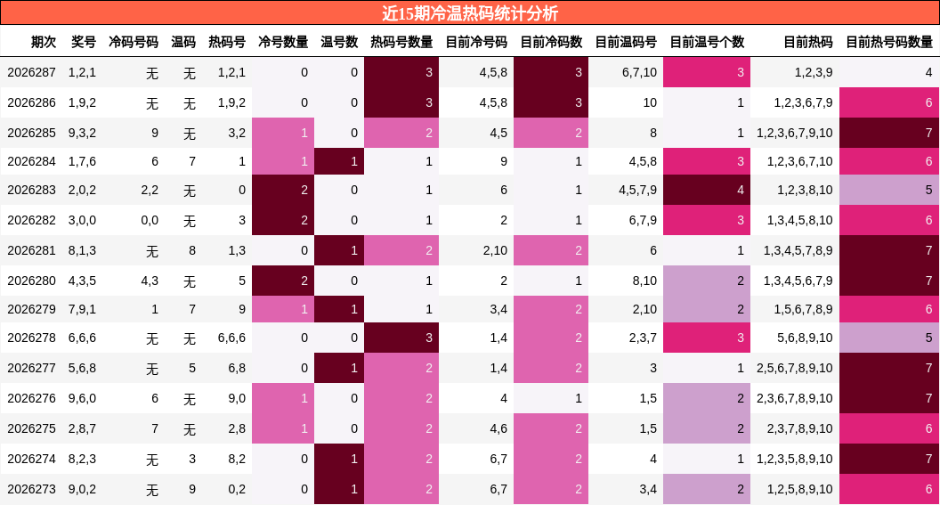 近15期冷温热码统计分析