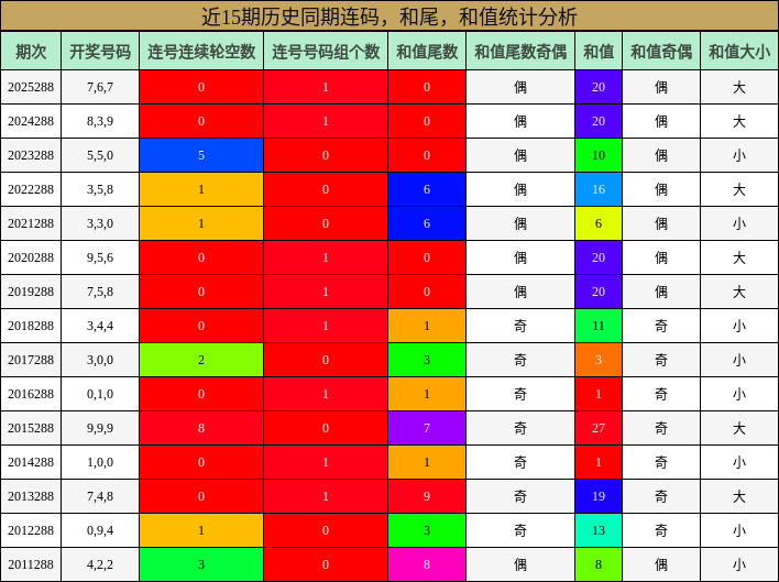 近15期历史同期连码，和尾，和值统计分析