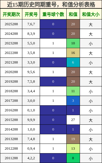 重号分析，和值分析
