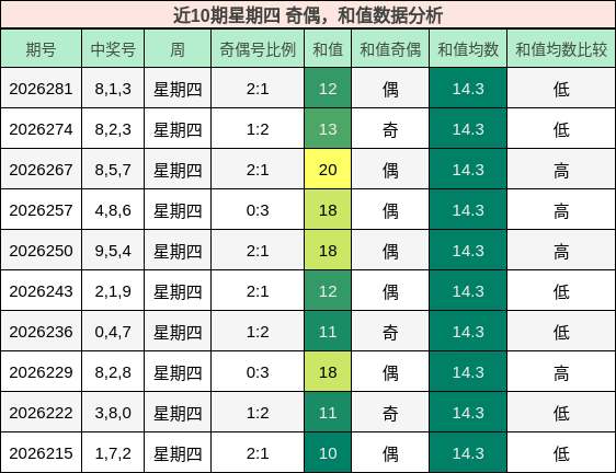 奇偶分析，和值分析