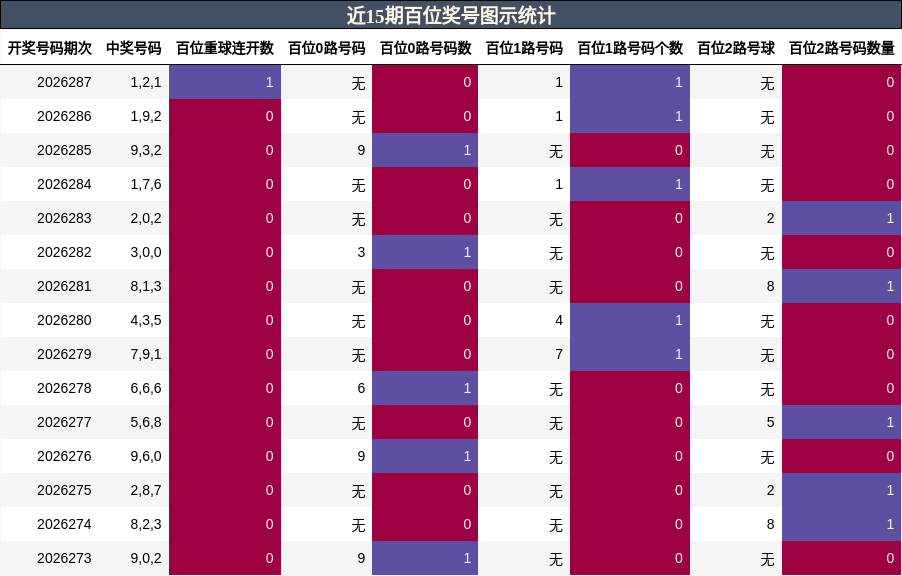 百位奖号分析