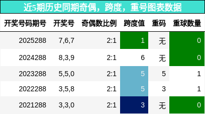 奇偶分析，跨度分析，重号分析