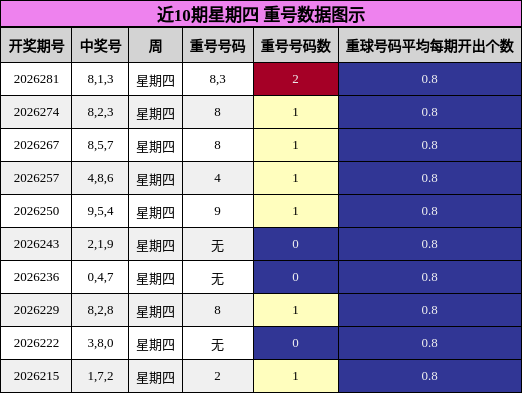 重号分析