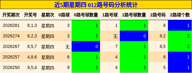 近5期星期四 012路号码分析统计