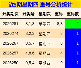 近5期星期四 重号分析统计
