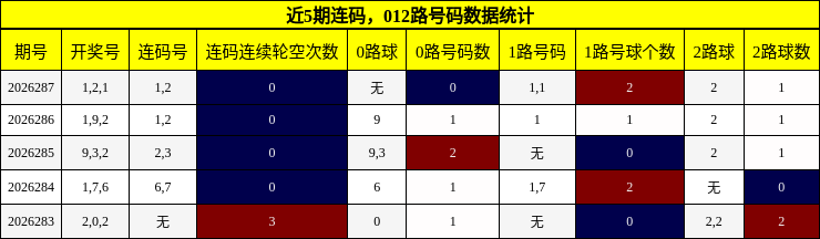 近5期连码,012路号码数据统计