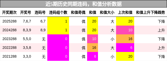 近5期历史同期连码,和值分析数据