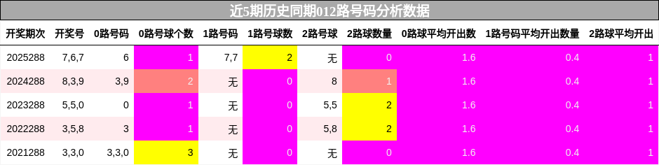 近5期历史同期012路号码分析数据