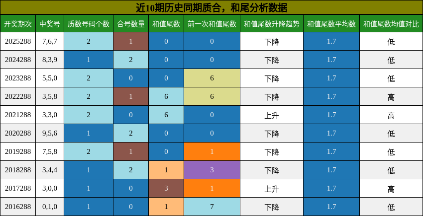 质合分析,和尾分析