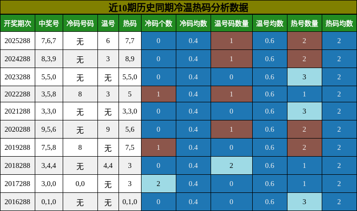 冷温热码分析