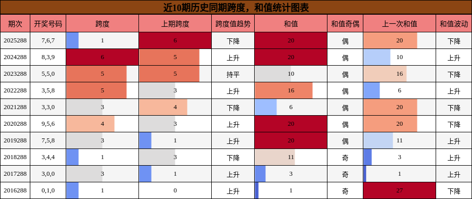 跨度分析，和值分析