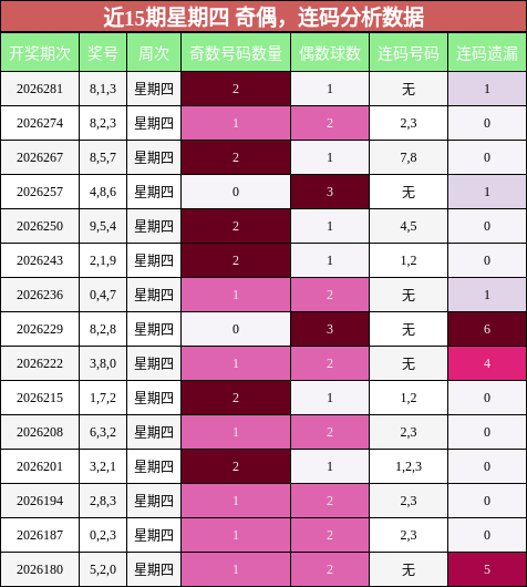 近15期星期四 奇偶,连码分析数据