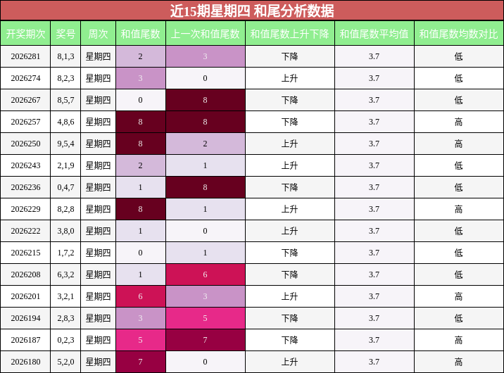 近15期星期四 和尾分析数据