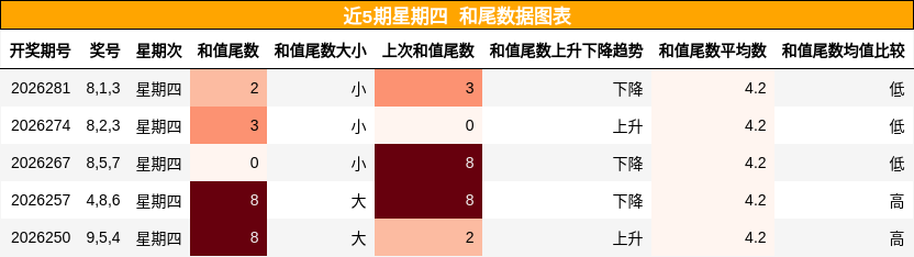 和尾分析
