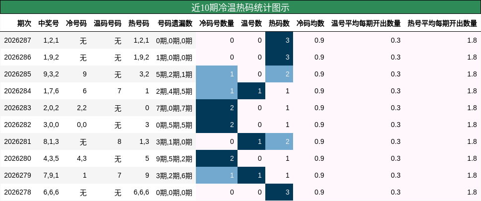 冷温热码分析