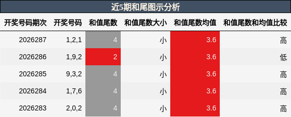 和尾分析