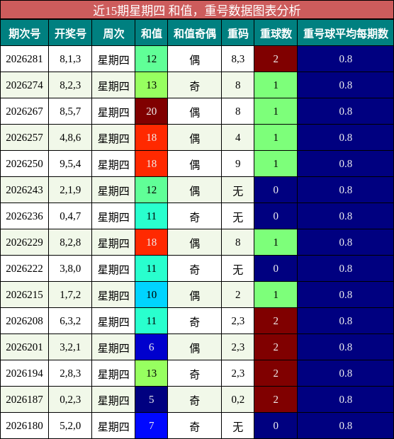 和值分析，重号分析