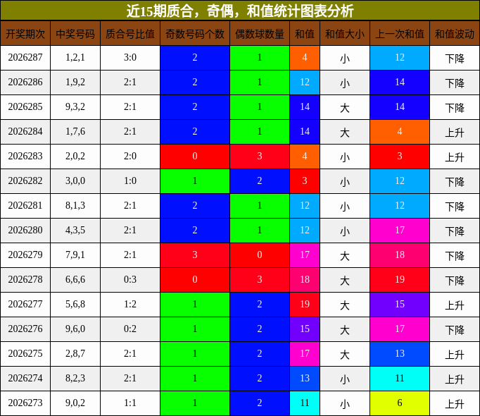 质合分析,奇偶分析,和值分析