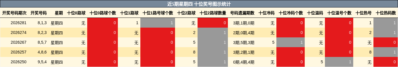 近5期星期四 十位奖号图示统计