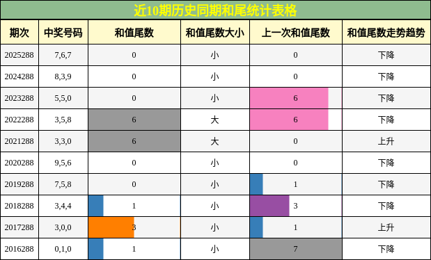 和尾分析