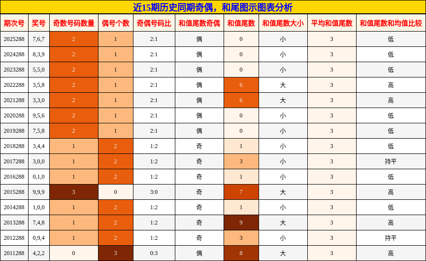 奇偶分析,和尾分析