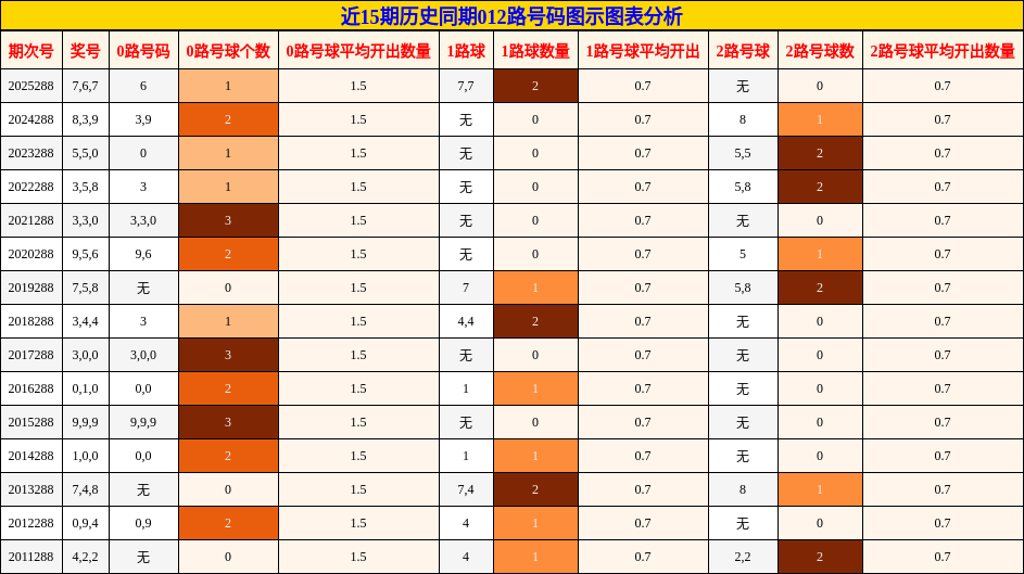 012路号码分析