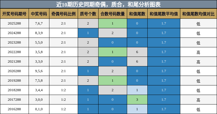 奇偶分析,质合分析,和尾分析