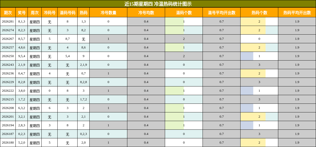 冷温热码分析