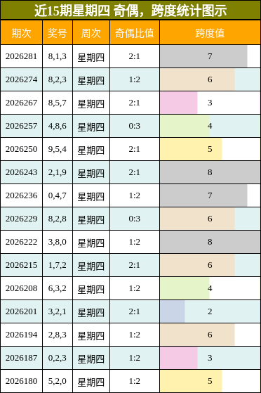 奇偶分析,跨度分析