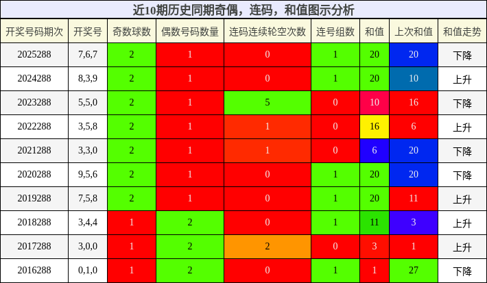 奇偶分析,连码分析,和值分析