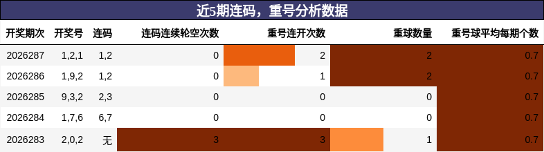 连码分析,重号分析