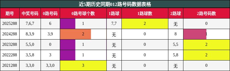 012路号码分析