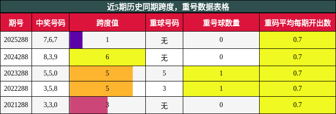 跨度分析,重号分析
