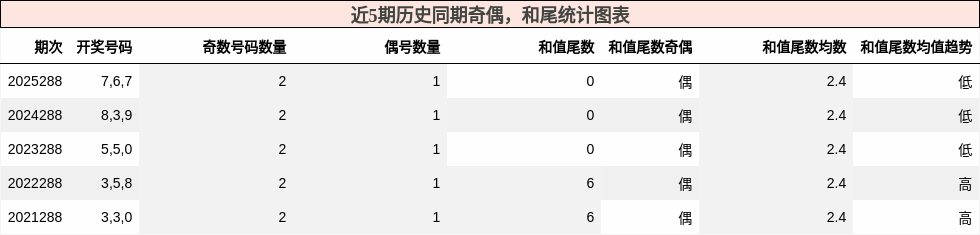 奇偶分析,和尾分析