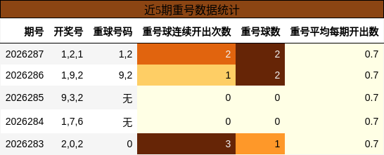 重号分析