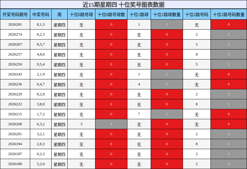 十位奖号分析