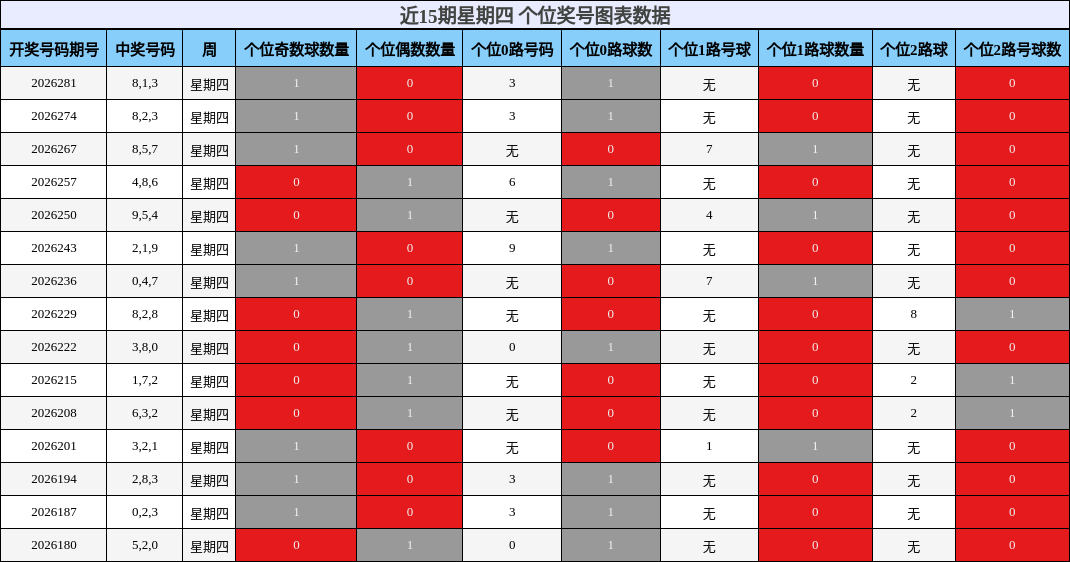 个位奖号分析